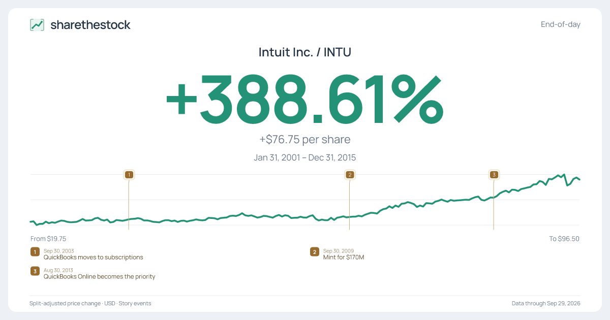 Share card for INTU: +388.61% Jan 2001 – Dec 2015