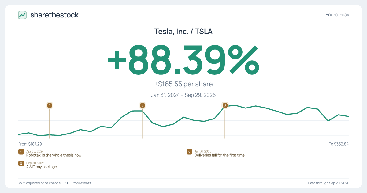 Share card for TSLA: +88.39% Jan 2024 – Sep 2026