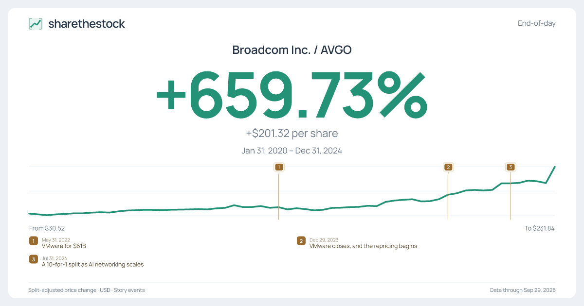 Share card for AVGO: +659.73% Jan 2020 – Dec 2024