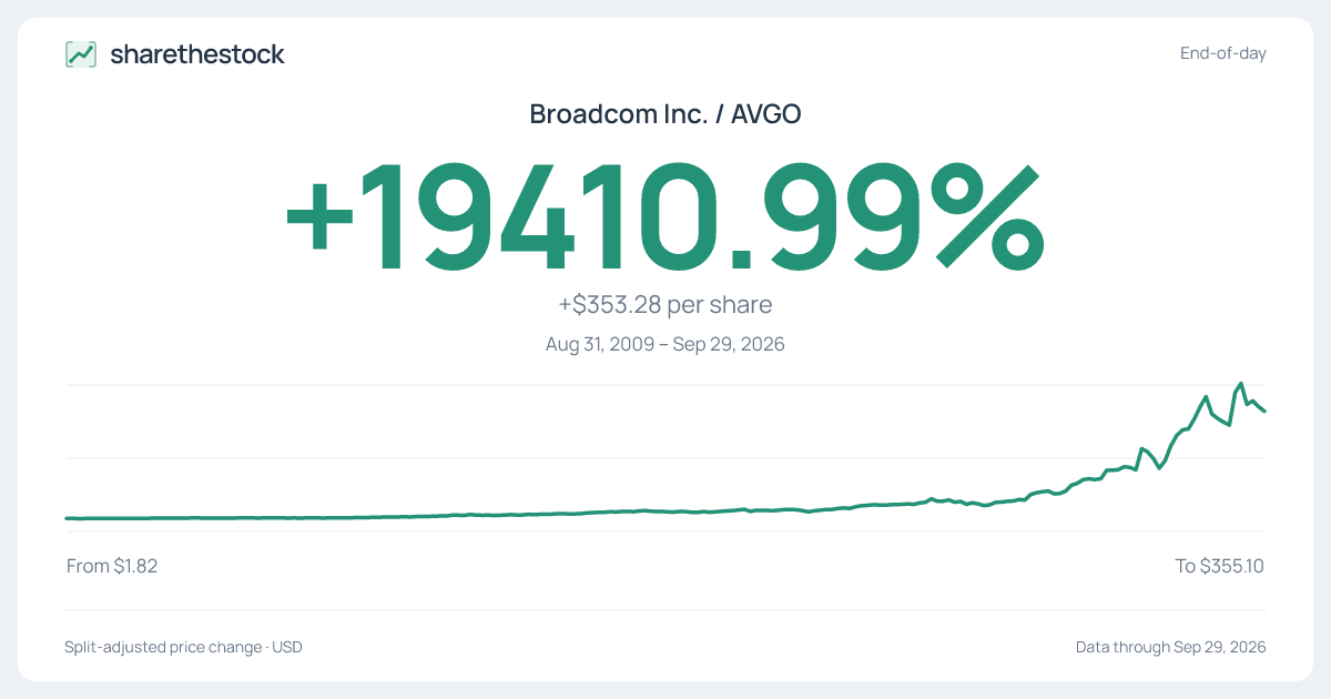 Share card for AVGO: +19410.99% Aug 31, 2009 – Sep 29, 2026