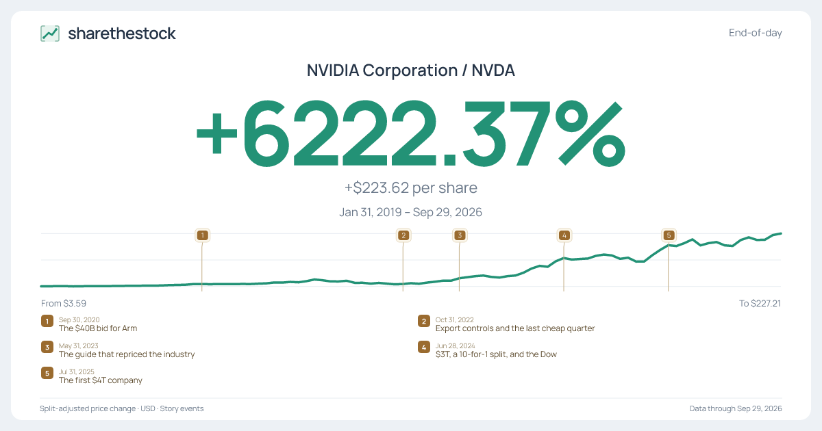 Share card for NVDA: +6222.37% Jan 2019 – Sep 2026