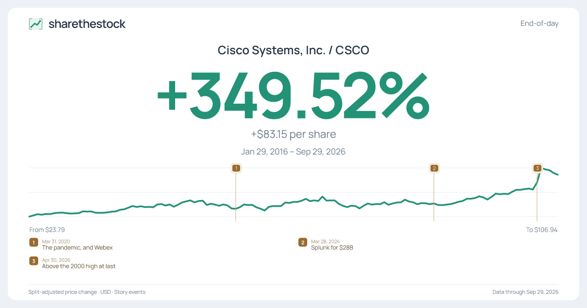 Share card for CSCO: +349.52% Jan 2016 – Sep 2026